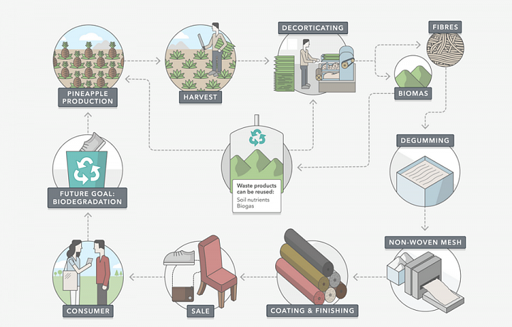 Jak vypadá výroba kabelek LT vegan?