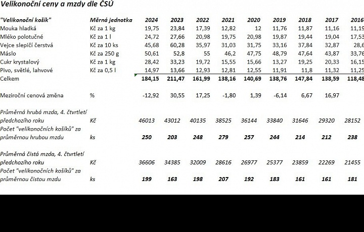 Velikonoční ceny a mzdy dle ČSÚ