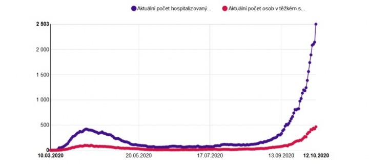 Graf počtu hospitalizovaných Graf počtu hospitalizovaných