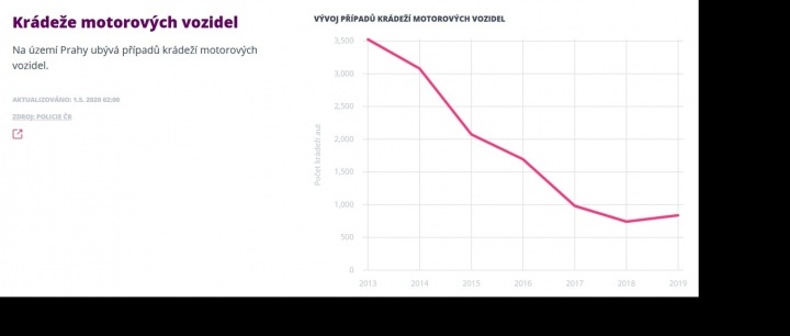 Graf ukazuje množství krádeží motorových vozidel Graf ukazuje množství krádeží motorových vozidel