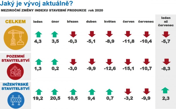 Graf ukazující aktuální vývoj v oblasti pozemního stavitelství