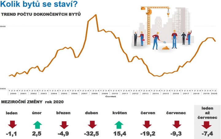 Graf ukazující, kolik bytů se v tomto roce postavilo