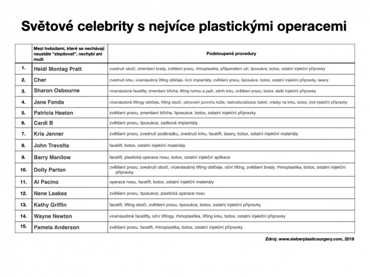 Tabulka plastických operací světových celebrit