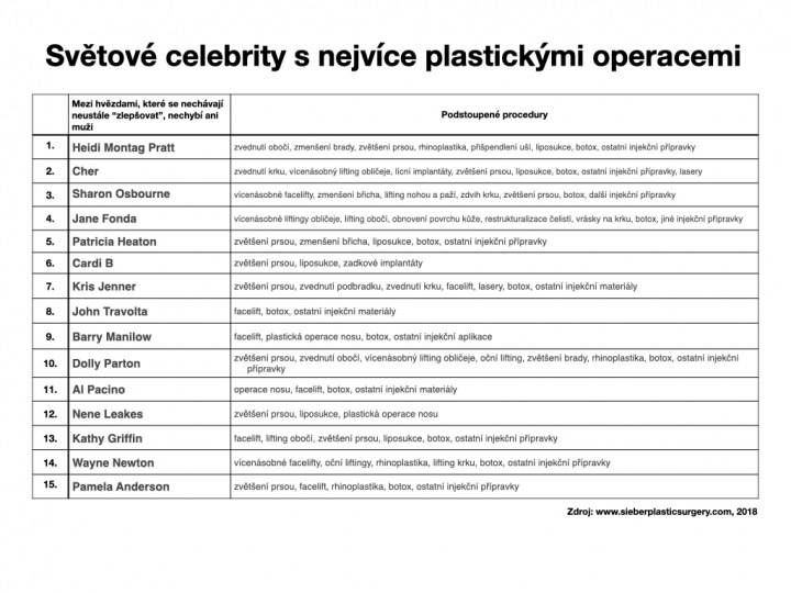 Tabulka plastických operací světových celebrit Tabulka plastických operací světových celebrit