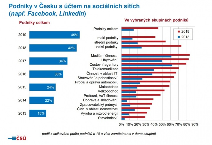 Podniky s účtem na sociálních sítích Podniky s účtem na sociálních sítích