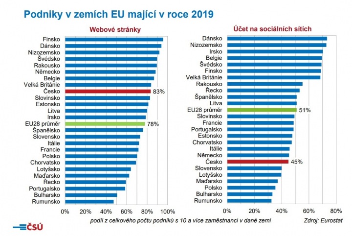 Podniky v zemích EU mající v roce 2019