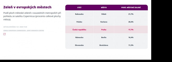 Tabulka ukazuje množství zeleně v evropských městech Tabulka ukazuje množství zeleně v evropských městech